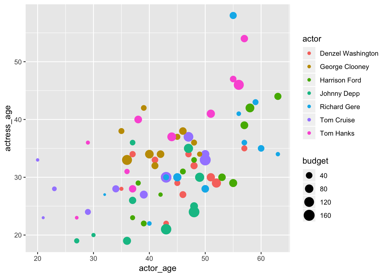 Charts With Ggplot2 Journalism With R